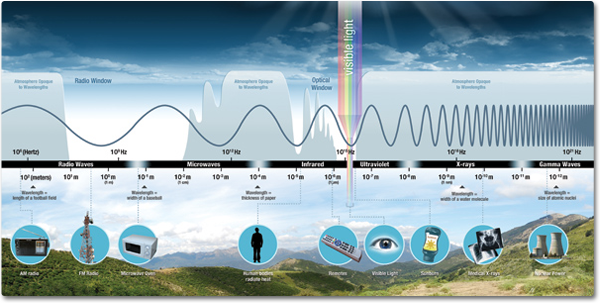 Photo Credit : http://missionscience.nasa.gov/ems/01_intro.html